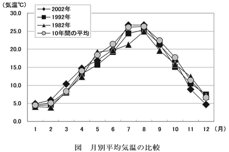 グラフ：月別平均気温の比較