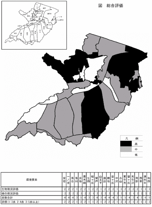 総合評価図と環境要素表