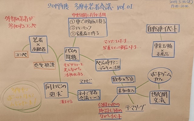 写真：令和元年度　第1回多摩市若者会議のホワイトボード