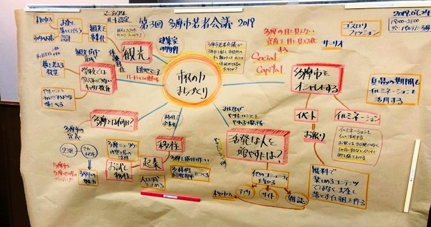 写真：令和元年度　第3回多摩市若者会議の意見のまとめ