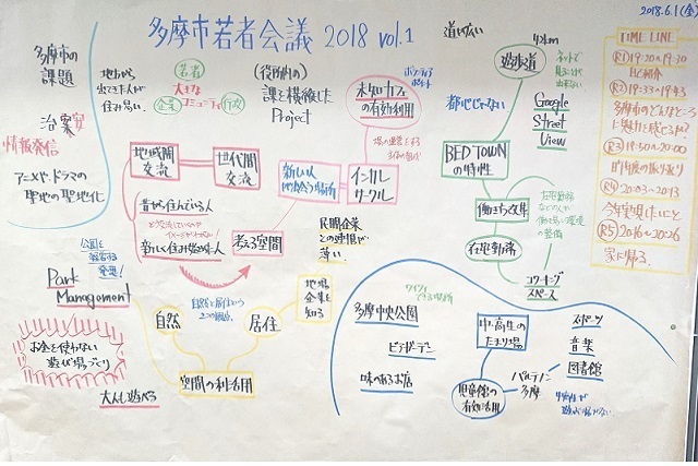 写真：平成30年度　第1回多摩市若者会議の様子2