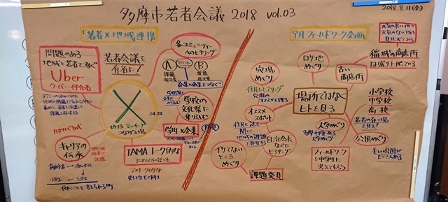 写真：平成30年度　第3回多摩市若者会議の様子2