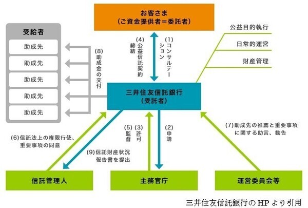 イラスト：委託者、受託者、信託管理人、主務官庁、運営委員会等の多摩まちづくりファンドの相関図