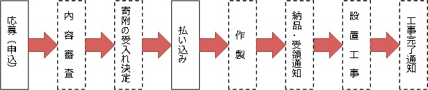 イラスト：ベンチの応募から設置までの流れ