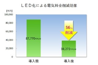 グラフ：LED化による電気料金削減効果のイメージ