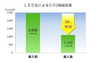 グラフ：LED化によるCO2削減効果のイメージ