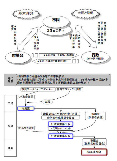 イラスト：多摩市自治基本条例ができるまで