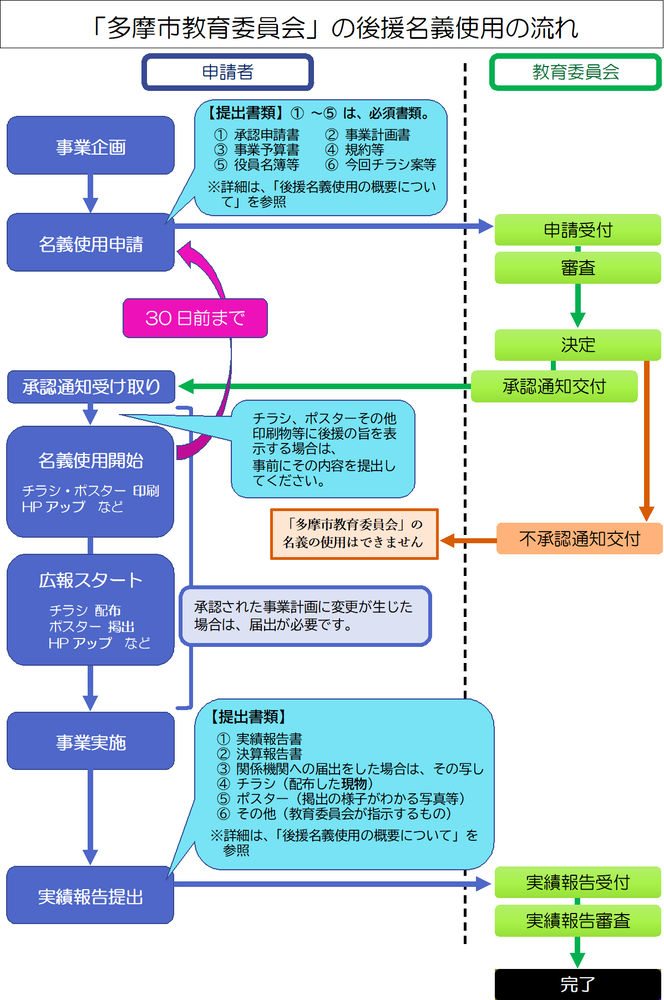 申請手続から実績報告書の提出までの流れをフロー図にしたものです。ステップ1.事業企画。ステップ2.名義使用申請〔必要書類1承認申請書、2事業計画書、3事業予算書、4規約等、5役員名簿等、6前回のチラシ等〕※1から5は、必須書類。※詳細は「後援名義使用の概要について」を参照。※名義使用開始の30日前までに申請。教育委員会が、申請書を受付て審査を行い、承認通知または不承認通知を交付します。ステップ3.承認通知または不承認通知受け取り。※不承認の場合は、名義の使用はできません。ステップ4.名義使用開始。※名義の使用を開始する前に、名義を表示するチラシ・ポスターなどの提出が必要。ステップ5.広報スタート。ステップ6.事業実施。ステップ7.実績報告提出。〔必要書類1実績報告書、2決算報告書、3関係機関への届出をした場合はその写し、4チラシ(配布した現物)、5ポスター(掲出の様子がわかる写真など)、6その他(教育委員会が指示するもの)〕※詳細は「後援名義使用の概要について」を参照。8.教育委員会の審査を経て、完了。