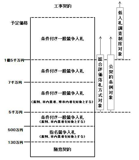 イラスト：予定価格と工事契約制度の相関関係図