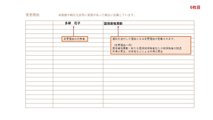保険税の納入通知書（6ページ目）