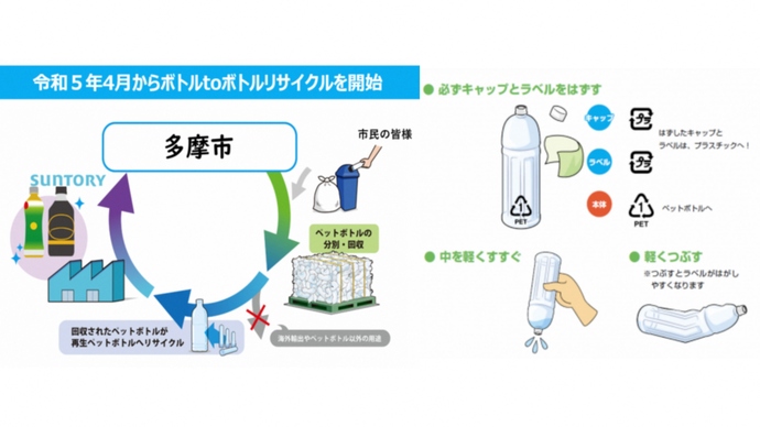 ペットボトルリサイクルの図