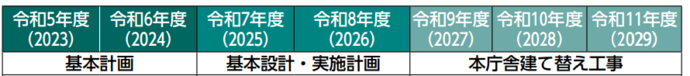 基本計画は令和5年度と令和6年度。基本設計・実施計画は令和7年度と令和8面戸、本庁舎建て替え工事は令和9年度から令和11年度