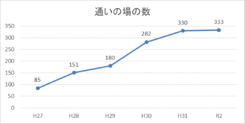 通いの場の数の推移