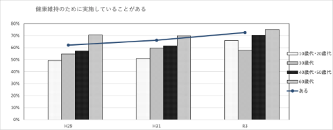 健康寿命の棒グラフ