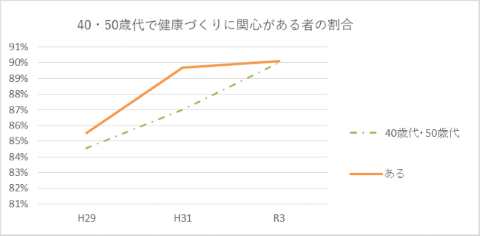 健康に関心のある人の折れ線グラフ