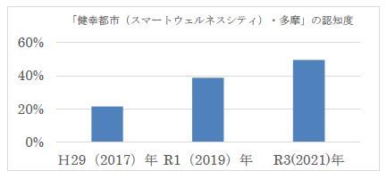 健幸都市の認知度