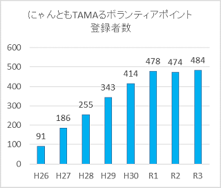 参加者数の推移