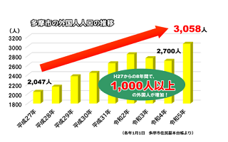 多摩市の外国人人口の推移