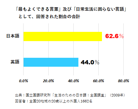 「最もよくできる言葉」及び「日常生活に困らない言語」として、回答された割合の合計は、日本語が62.6％、英語が44.0％でした