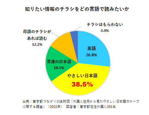 「知りたい情報のチラシをどの言語で読みたいか」の質問に対し、「やさしい日本語」と答えた人が38.5％と最多でした