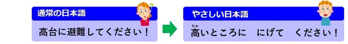 通常の日本語の場合は「高台に避難してください！」。やさしい日本語の場合は「高いところににげてください！」