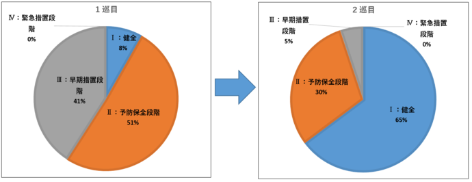 結果の比較表