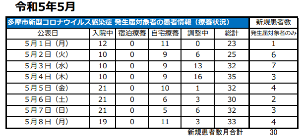 表：多摩市新型コロナウイルス感染症 発生届対象者の患者情報