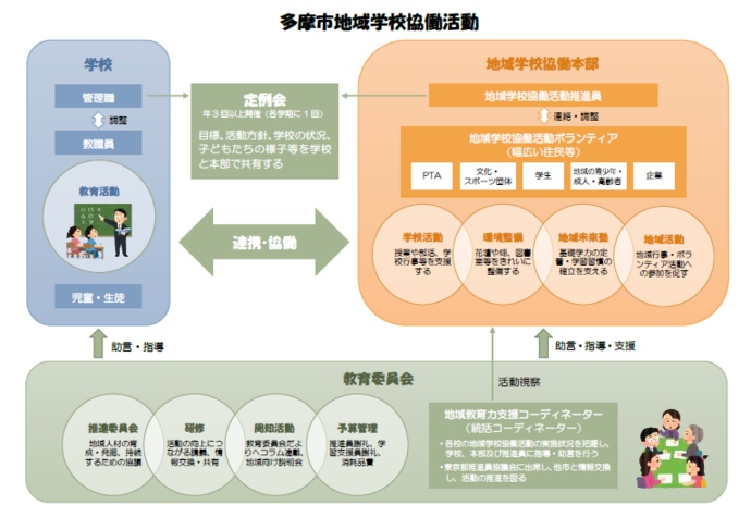 イラスト：地域学校協働活動　体制図