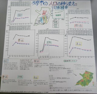 写真：多摩市の人口の移り変わりと緑被率