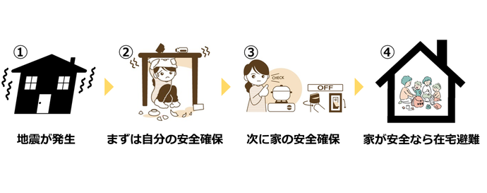 1地震発生2まずは自分の安全確保3次に家の安全確保4家が安全なら在宅避難