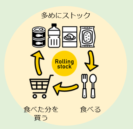 ローリングストックのイメージ図