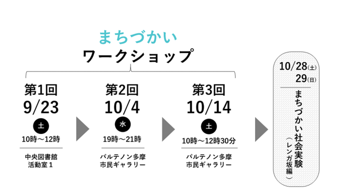 ワークショップおよび社会実験のスケジュール