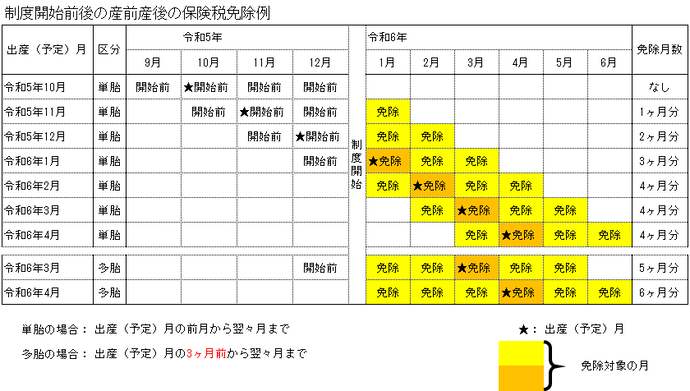 産前産後の保険税免条例の表