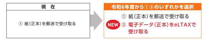 現在は紙（正本）を郵送で受け取るのみだったのが、令和6年度からは従来の方法に加えて電子データ（正本）をエルタックスで受け取る方法も追加されました。