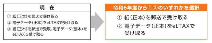 特別徴収税額決定通知（特別徴収義務者用）について、「電子データ（副本）と書面（正本）」での送付が廃止となります。