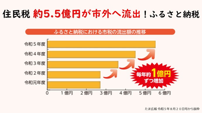 グラフ：住民税約5.5億円が市外へ流出！ふるさと納税