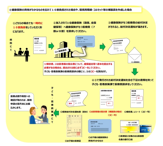 補装具の購入をした場合や、健康保険の資格が確認できるものを使用せず10割負担された場合は、まず領収書とお医者様の指示書のコピーをしていただき、加入している健康保険の組合に保険適用分の医療費の申請を行ってください。給付決定通知がお手元に届いた後子ども・若者政策課へ残り額を請求してください。