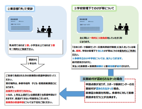 東京都以外の病院や病院で医療証が使用できなかった場合は、一時的に医療費をご自身でお支払いいただき、後日お支払いいただいた医療費を子ども・若者政策課課の窓口にて請求してください。学校管理下でのけが等については原則、医療証は使用せず日本スポーツ振興センターの災害給付をご利用ください。
