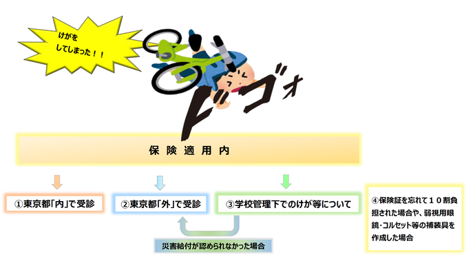 お子様がけが等をされ、東京都内の病院を受診される場合は健康保険証と子ども医療証を医療機関等の窓口へ提出すると助成が受けられます。東京都以外の医療機関等を受診する場合や受診した医療機関等で医療証が使用できなかった場合は、一時的に医療費をご自身でお支払いいただき、後日、子育て支援課の窓口で償還申請をしてください。学校管理下でのけが等については原則、医療証は使用せず日本スポーツ振興センターの災害給付をご利用ください。補装具の購入や健康保険証を使用せず10割負担された場合は、まず領収書等のコピーをして加入している健康保険証の組合に保険適用分の医療費の申請を行い、結果通知がお手元に届いた後、子育て支援課へ保険適用の医療費の自己負担分を請求してください。