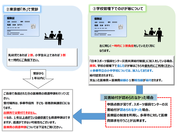 東京都以外の病院や病院で医療証が使用できなかった場合は、一時的に医療費をご自身でお支払いいただき、後日お支払いいただいた医療費を子ども・若者政策課課の窓口にて請求してください。学校管理下でのけが等については原則、医療証は使用せず日本スポーツ振興センターの災害給付をご利用ください。