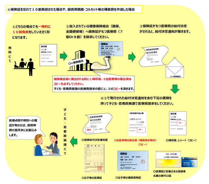 補装具の購入や健康保険証を使用せず10割負担された場合は、まず領収書とお医者様の指示書のコピーをしていただき、加入している健康保険証の組合に保険適用分の医療費の申請を行ってください。給付決定通知がお手元に届いた後、子育て支援課へ残り額を請求してください。