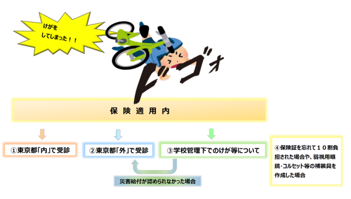 お子様がけが等をされ、東京都内の病院を受診される場合は健康保険の資格が確認できるものと子ども医療証を医療機関等の窓口へ提出すると助成が受けられます。東京都以外の医療機関等を受診する場合や受診した医療機関等で医療証が使用できなかった場合は、一時的に医療費をご自身でお支払いいただき、後日、子ども・政策課の窓口で償還申請をしてください。学校管理下でのけが等については原則、医療証は使用せず日本スポーツ振興センターの災害給付をご利用ください。補装具の購入や健康保険の資格が確認できるものを使用せず10割負担された場合は、まず領収書等のコピーをして加入している健康保険の資格が確認できるものの組合に保険適用分の医療費の申請を行い、結果通知がお手元に届いた後、子ども・若者政策課へ保険適用の医療費の自己負担分を請求してください。
