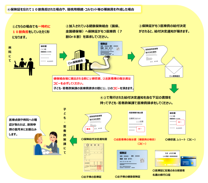 補装具の購入をした場合や、健康保険の資格が確認できるものを使用せず10割負担された場合は、まず領収書とお医者様の指示書のコピーをしていただき、加入している健康保険の組合に保険適用分の医療費の申請を行ってください。給付決定通知がお手元に届いた後子ども・若者政策課へ残り額を請求してください。
