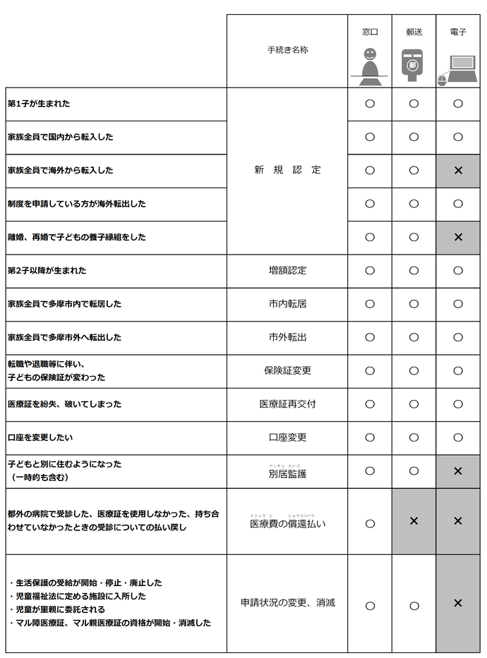 お手続きごとに窓口受付できるものや、インターネットを介した受付が可能なものを説明させていただいております。