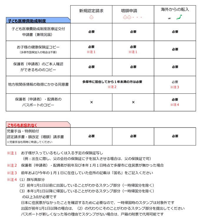 初めて子ども医療費助成制度を申請される方、新しくお子様が生まれた方、海外から日本へ帰国された方向けに持ち物一覧表を掲載しています。どのかたもお子様の保険証もしくは、今後お子様の保険料を払われる方の保険証をご持参ください。海外から帰国された方は合わせてパスポートのご持参もお願いします。