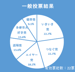 投票結果