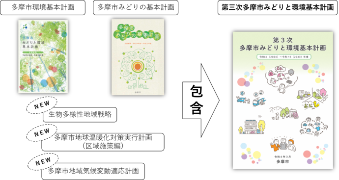 基本計画改定における他計画との統合図