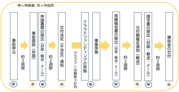 スケジュール