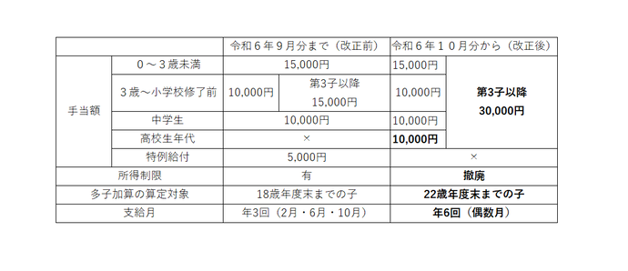 新旧比較表