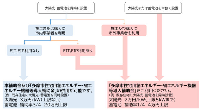 太陽光区分